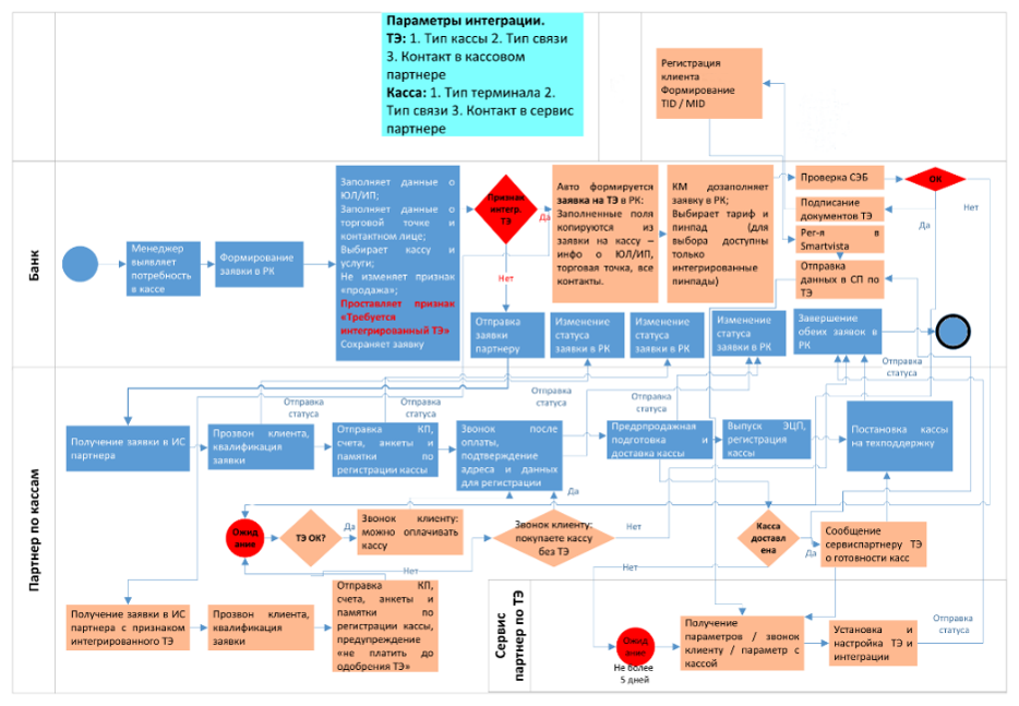 Подсистема "SD: Интеграции"